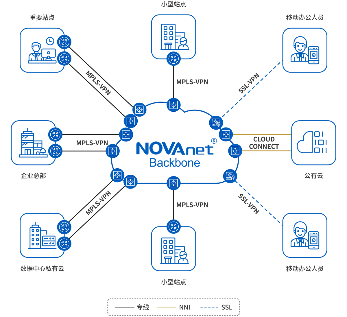 MPLS组网、MPLS专线