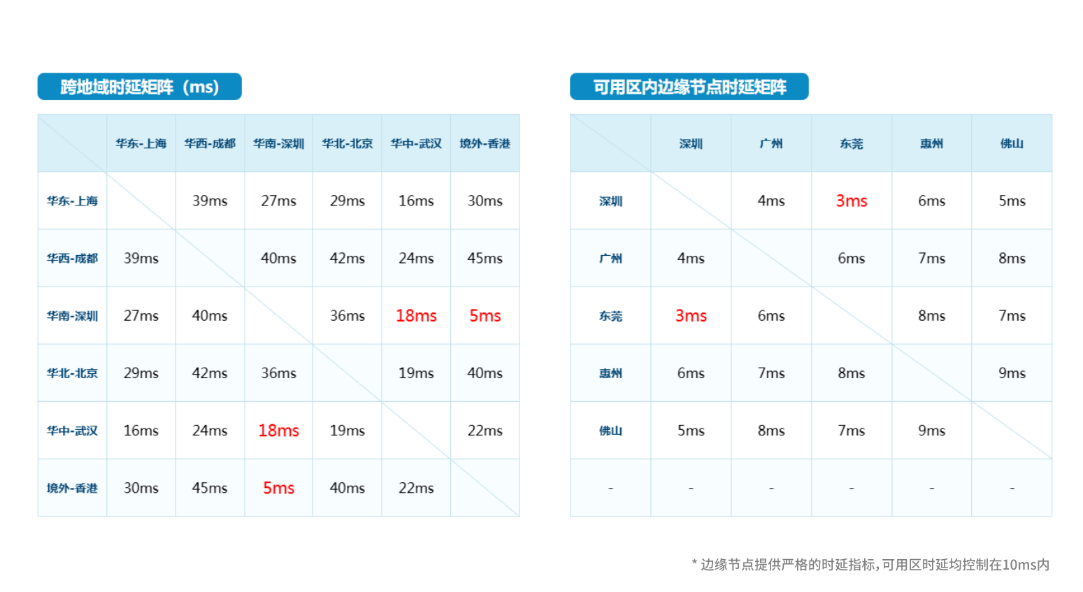 边缘节点、时延