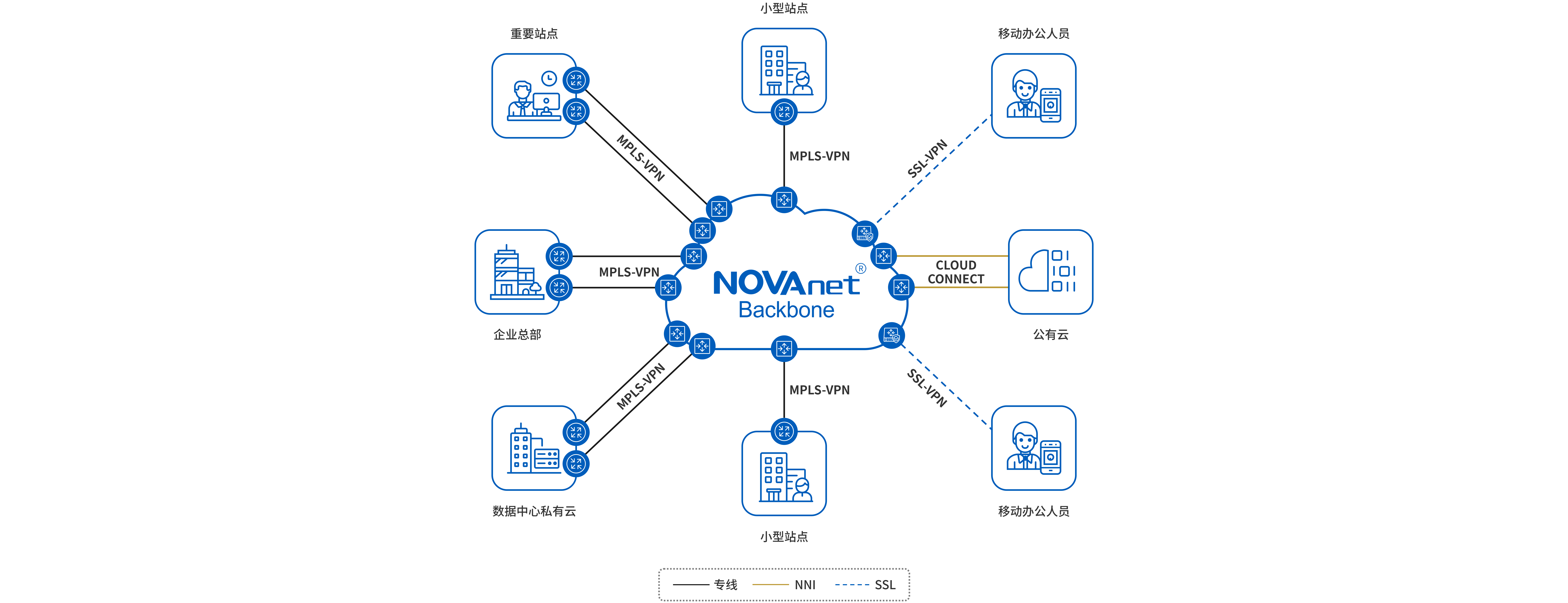MPLS组网、MPLS专线
